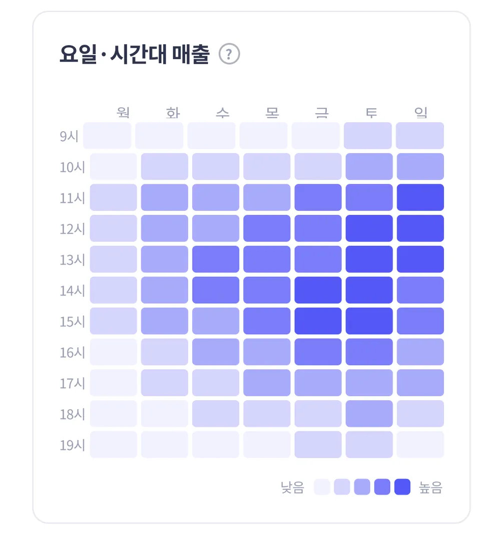 요일·시간대별 매출