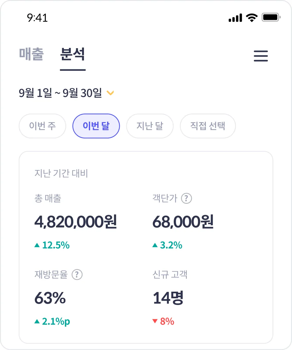 매출 탭 위쪽의 ‘분석’ 탭과 핵심 지표