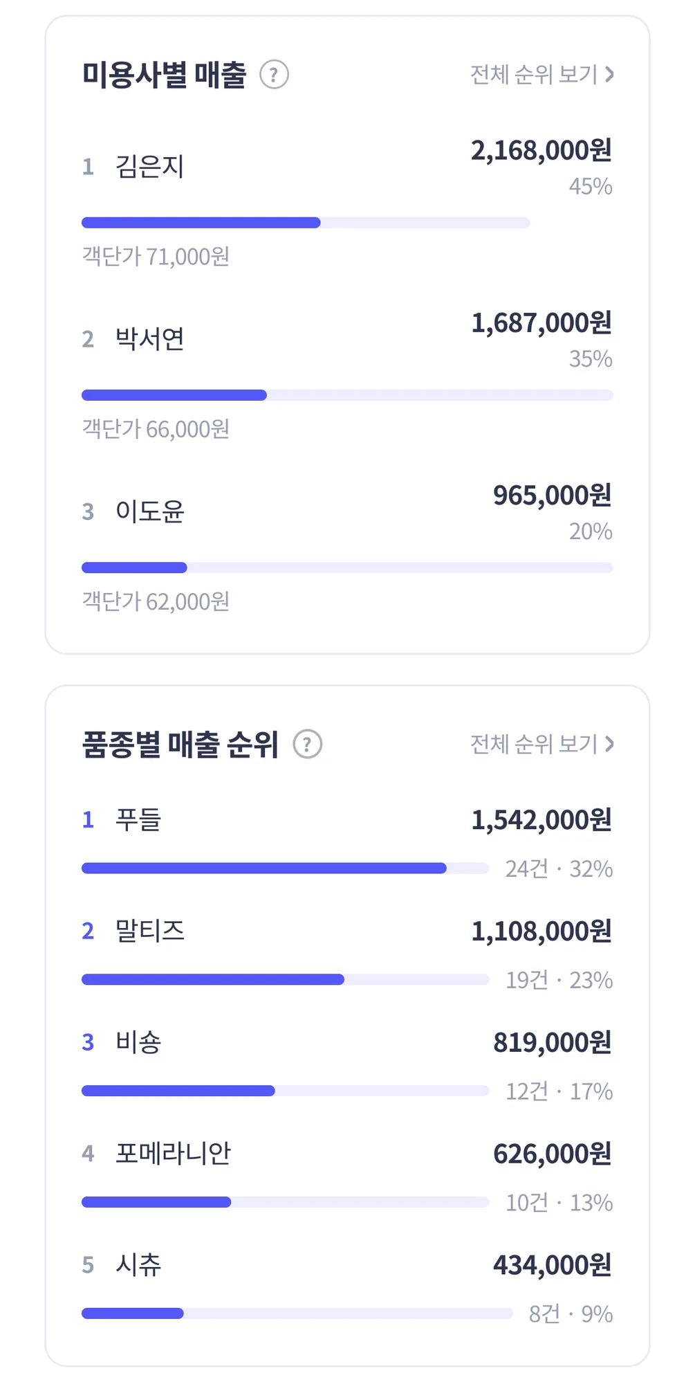 미용사별 매출과 품종별 매출 순위