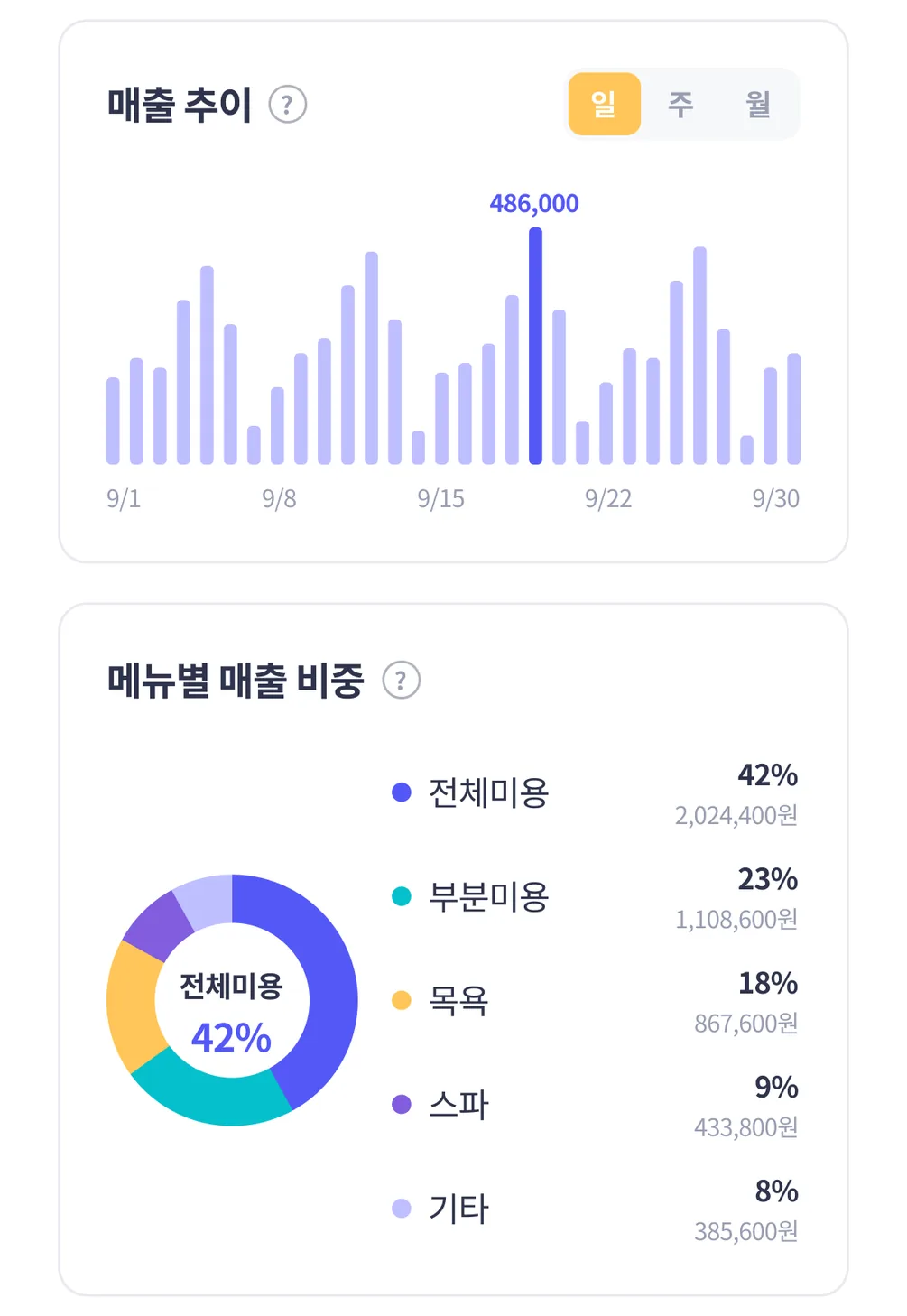 매출 추이와 메뉴별 매출 비중