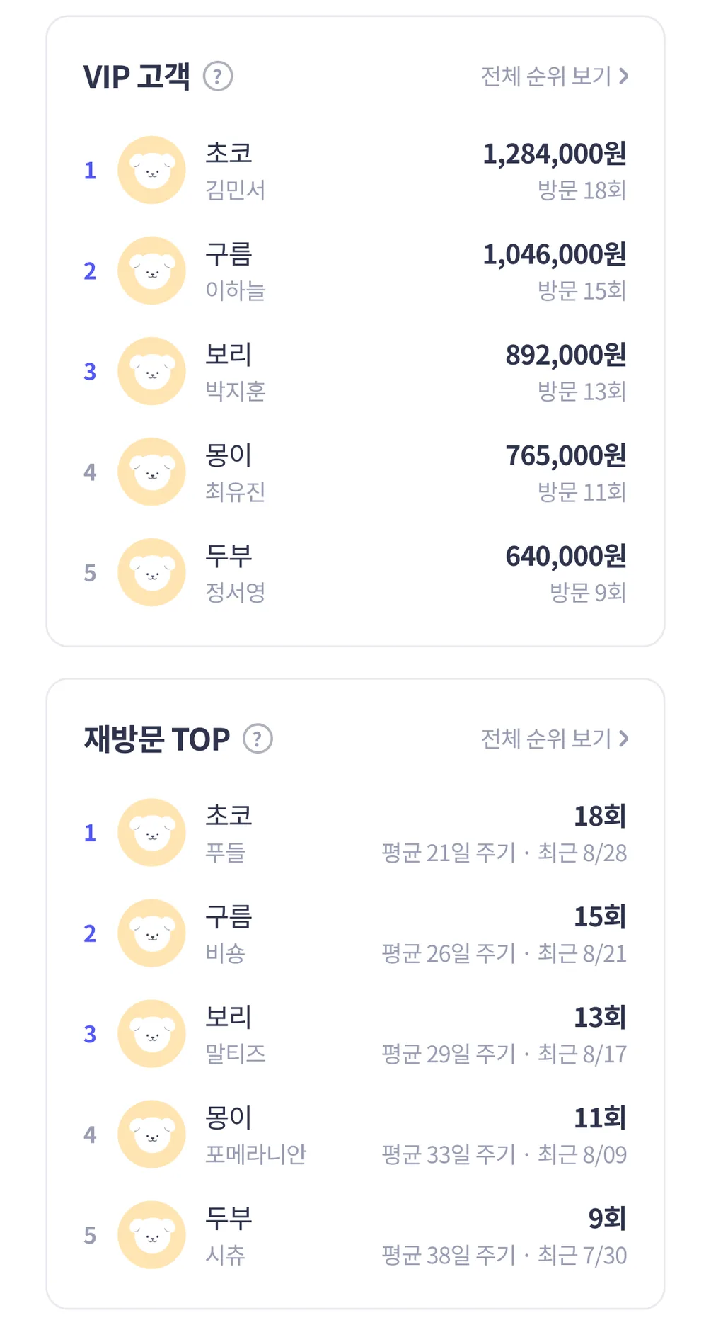 VIP 고객과 재방문 TOP